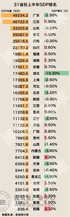 31省份上半年GDP出炉！各地经济稳步复苏态势明显
